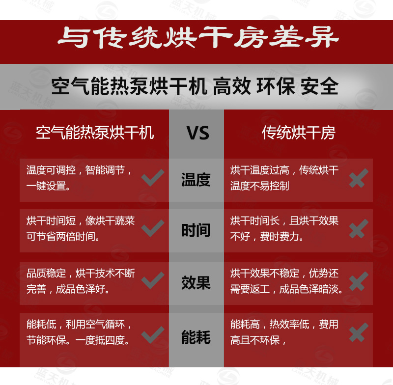 圣女果烘干機(jī)與傳統(tǒng)烘干房差異